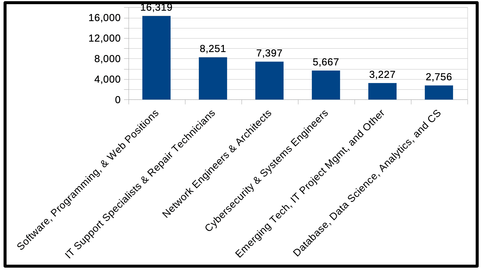 Figure 1. IT Job Categories in the St. Louis MSA